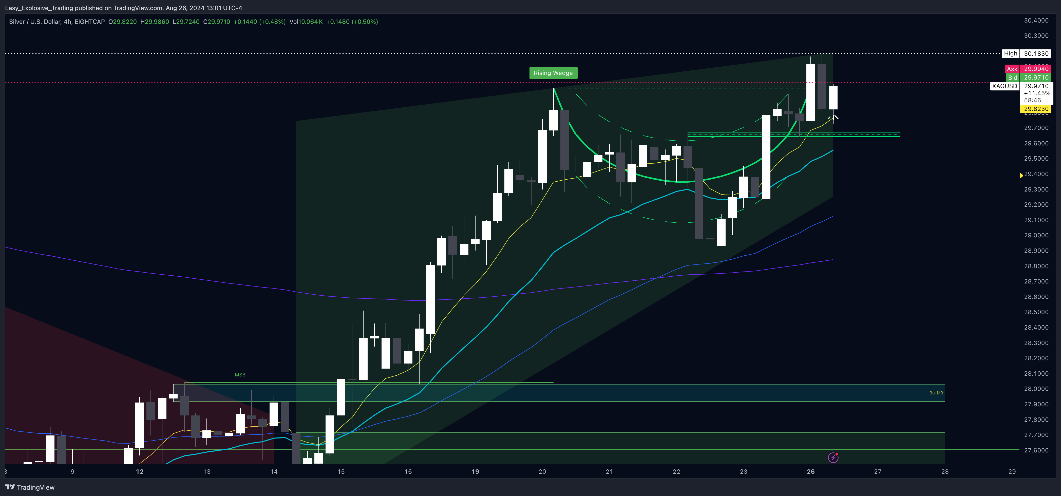 EIGHTCAP:XAGUSD Chart Image by Easy_Explosive_Trading