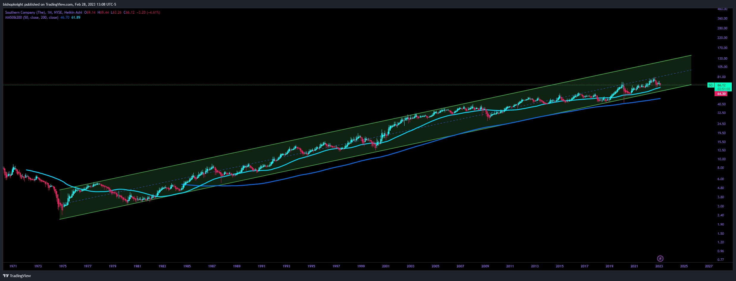 NYSE:SO Chart Image by bishopknight