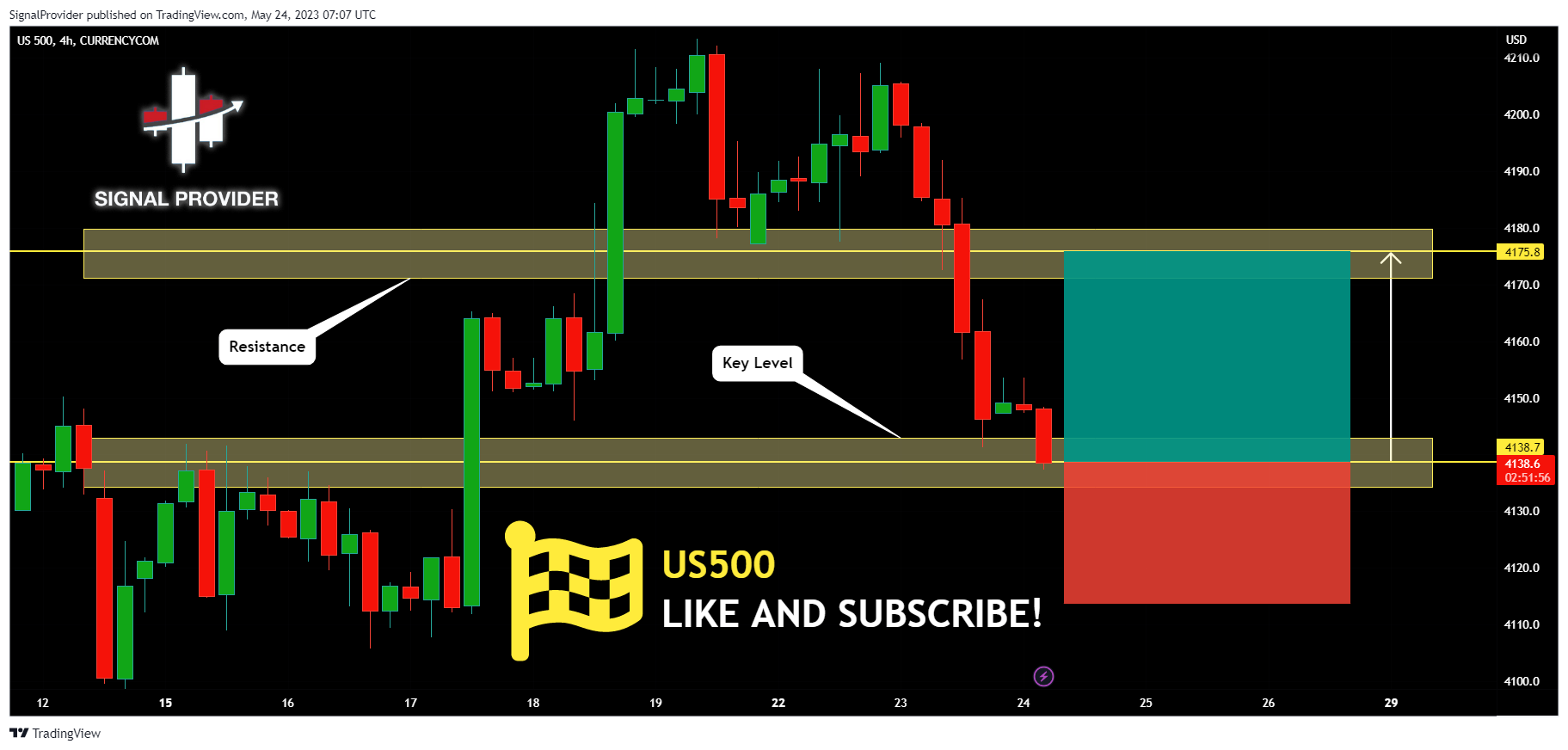 CURRENCYCOM:US500 Chart Image by SignalProvider