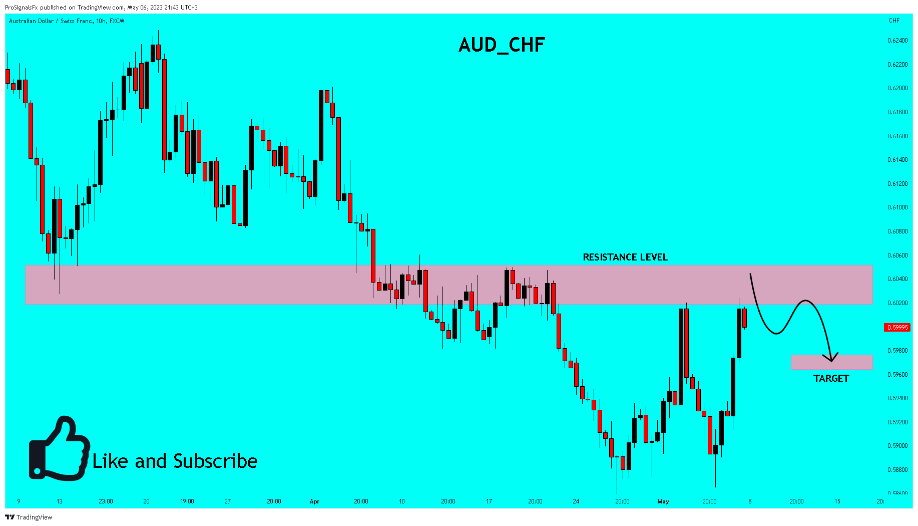 FX:AUDCHF Chart Image by ProSignalsFx