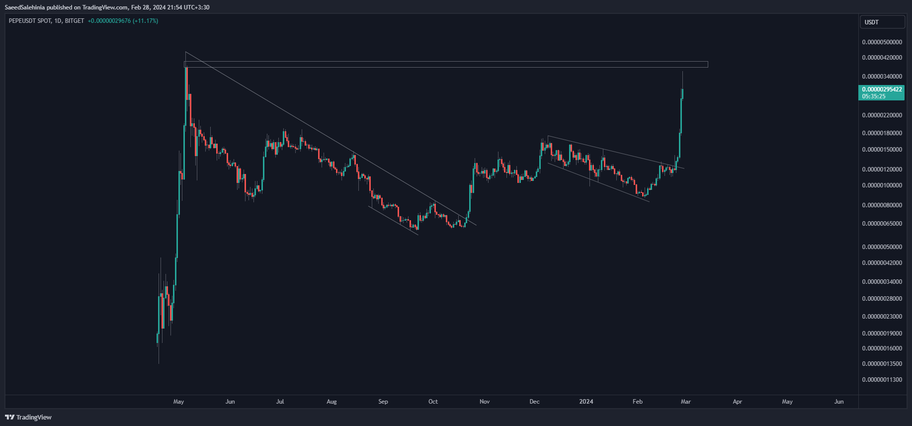 BITGET:PEPEUSDT Chart Image by SaeedSalehinia