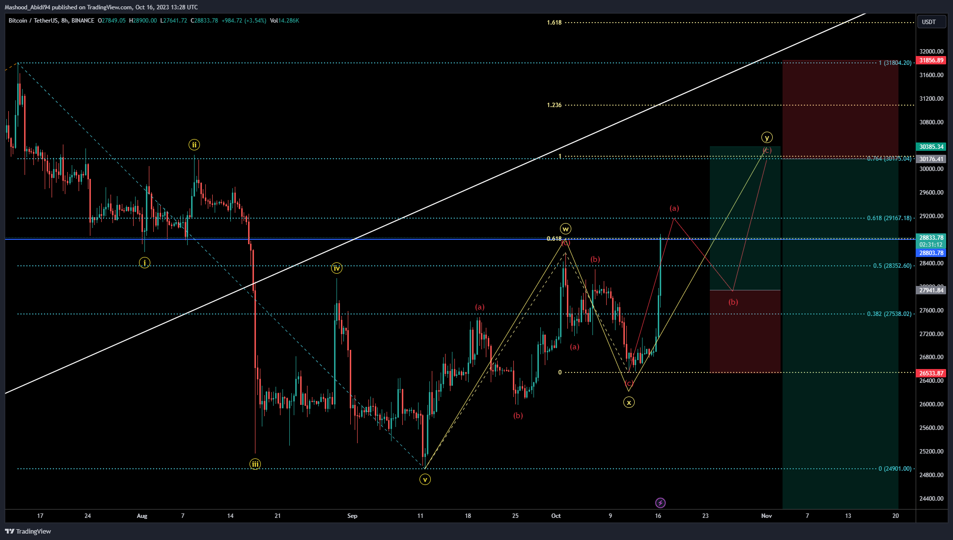 BINANCE:BTCUSDT Chart Image by Mashood_Abidi94