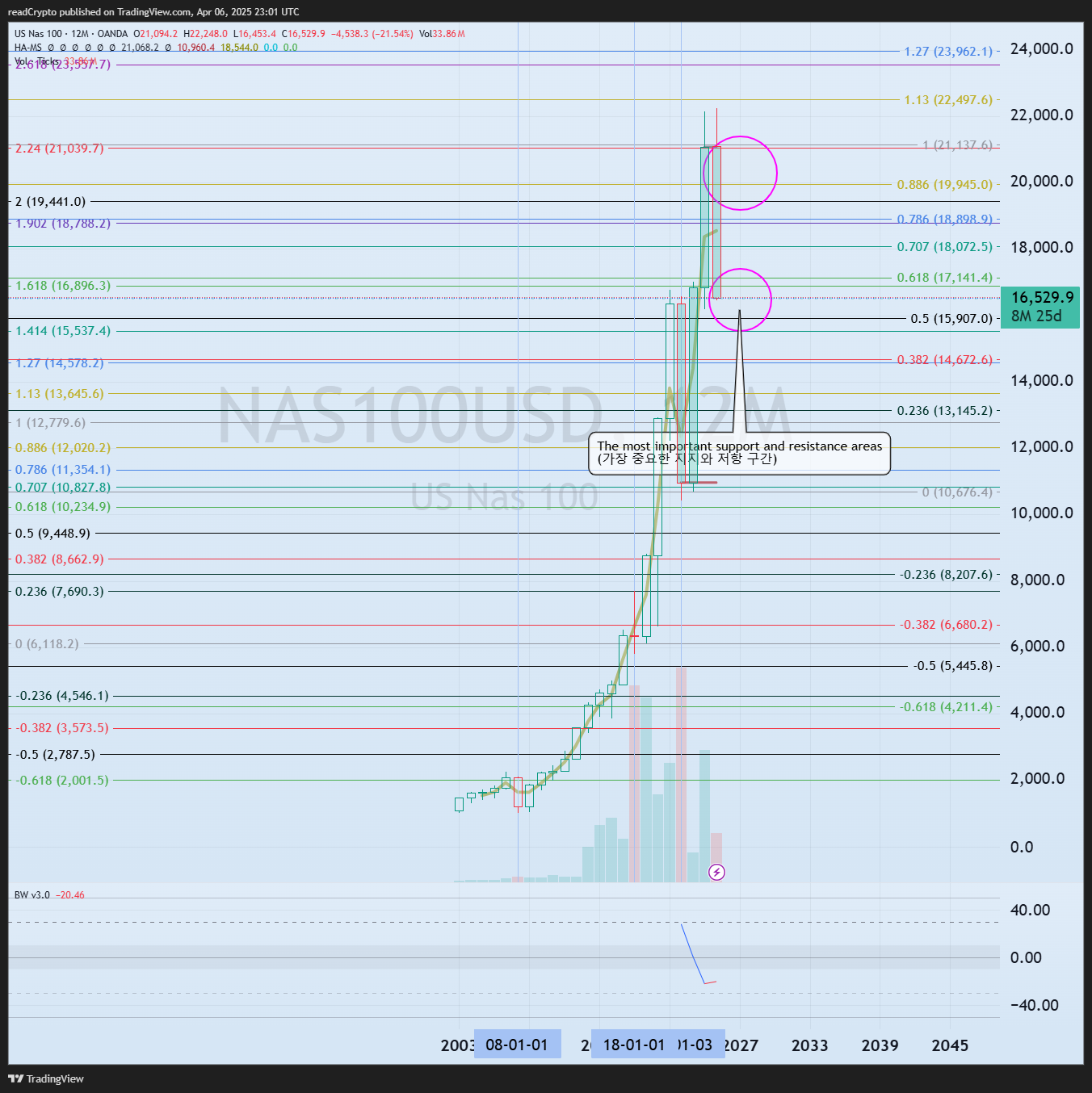 OANDA:NAS100USD Chart Image by readCrypto