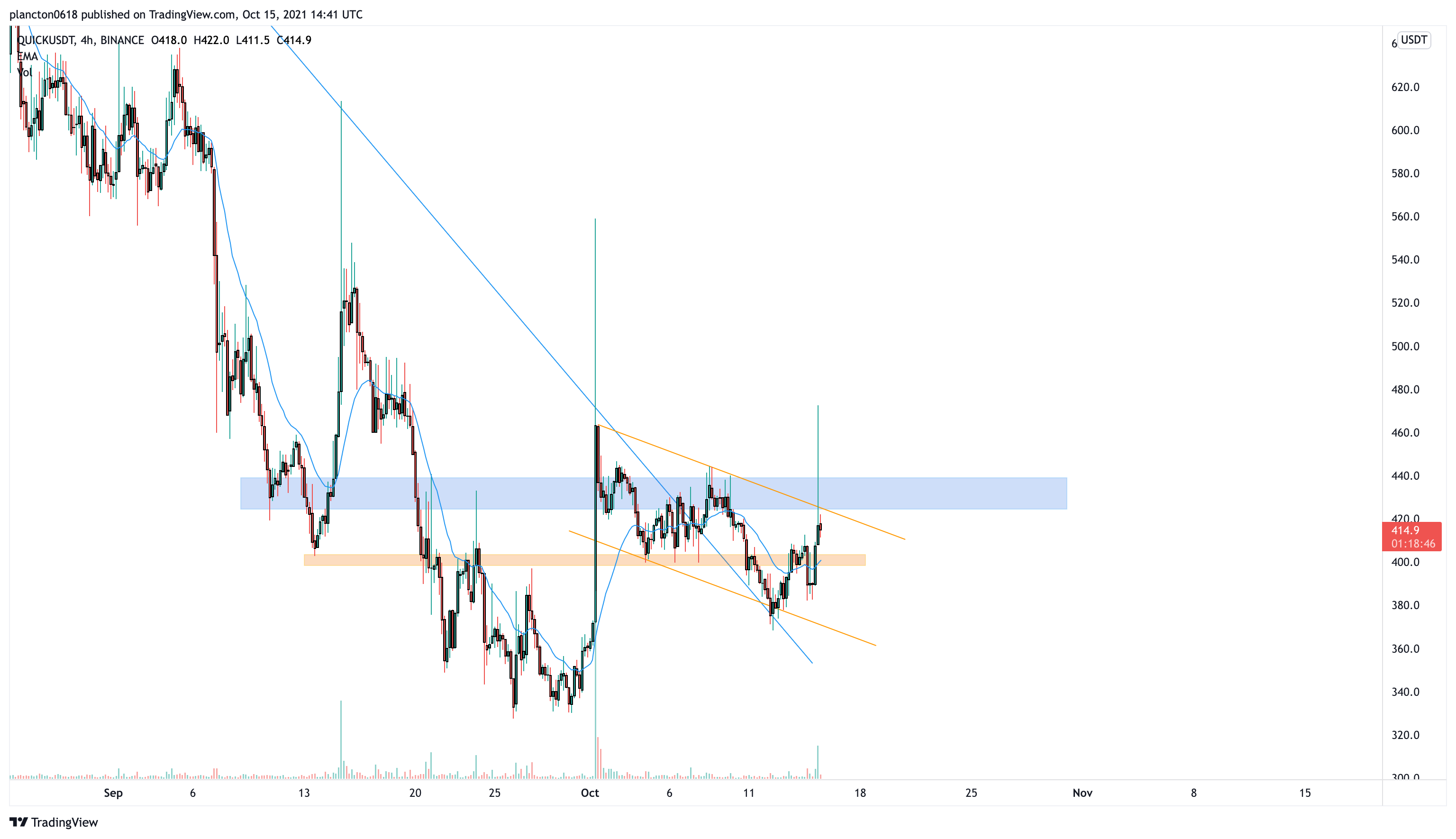 BINANCE:QUICKUSDT Chart Image by InkyGrip