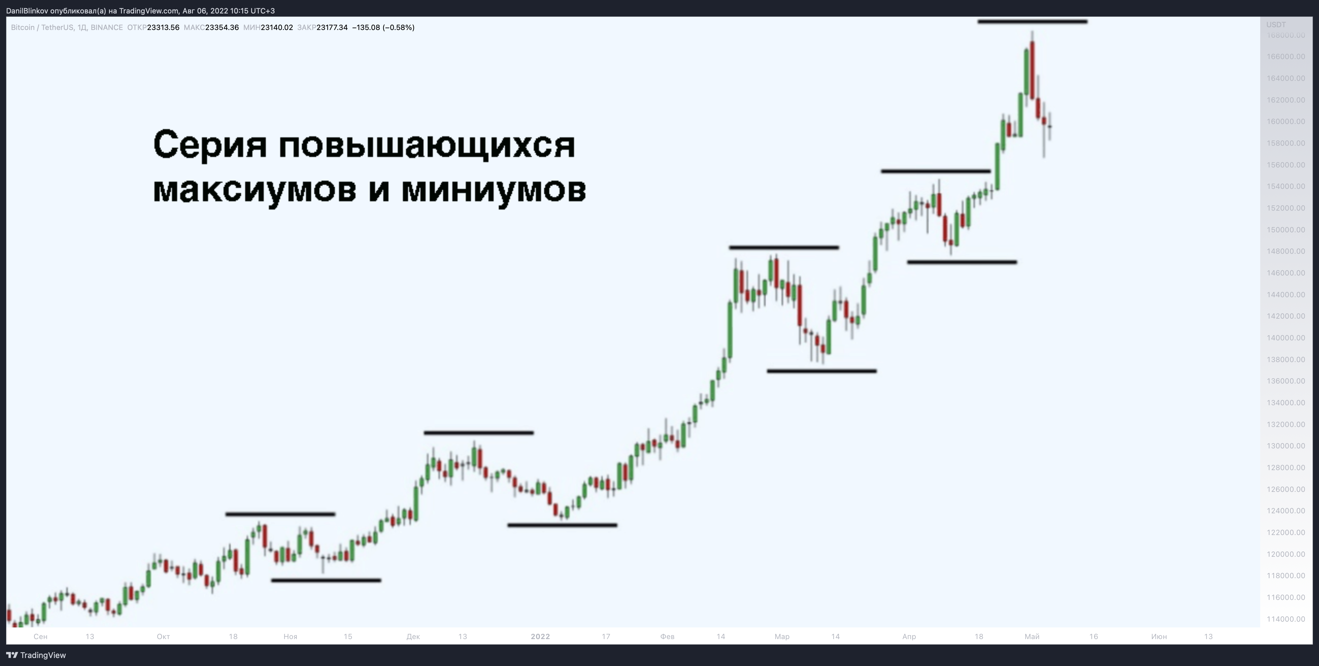BINANCE:BTCUSDT Chart Image by DanilBlinkov