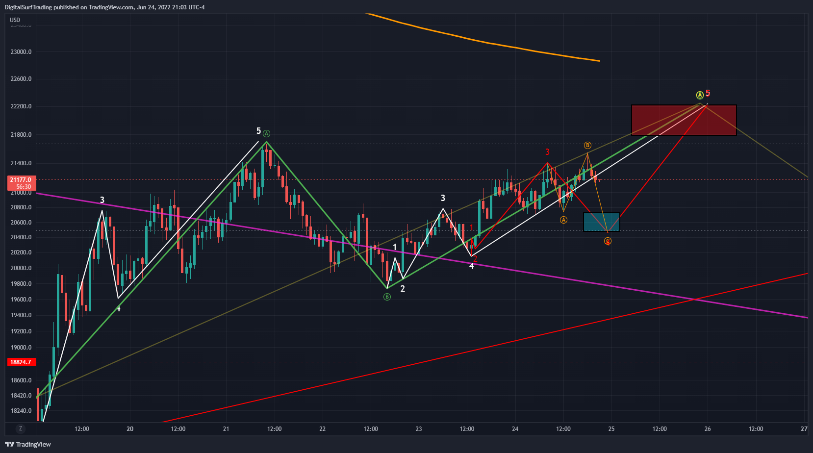 BITFINEX:BTCUSD Chart Image by DigitalSurfTrading