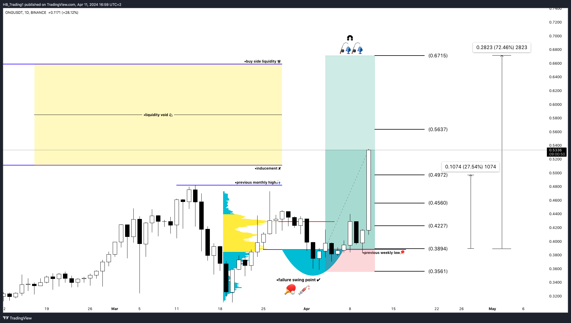 BINANCE:ONGUSDT Chart Image by HB_Trading1