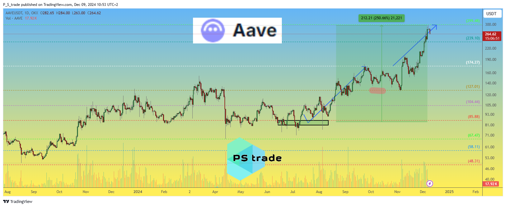 OKX:AAVEUSDT Chart Image by P_S_trade