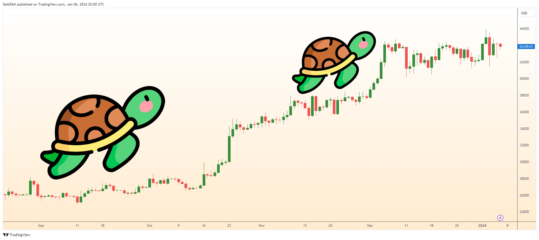 BITSTAMP:BTCUSD Chart Image by DeGRAM