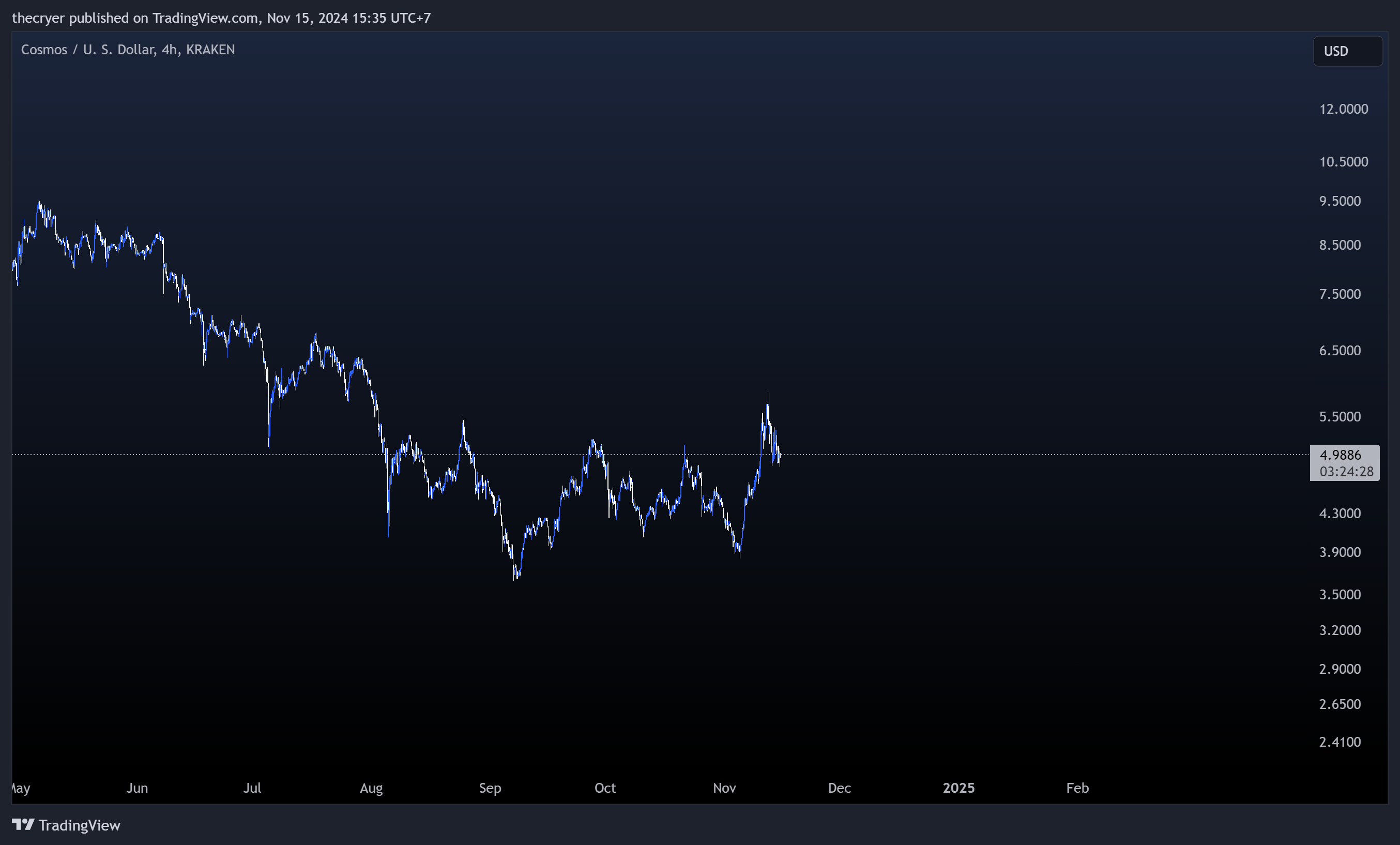 KRAKEN:ATOMUSD Chart Image by thecryer
