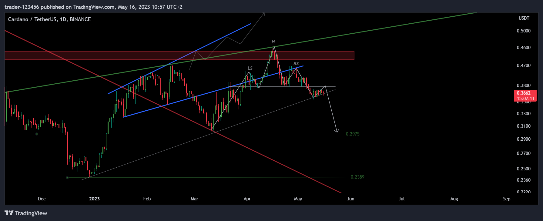BINANCE:ADAUSDT Chart Image by trader-123456