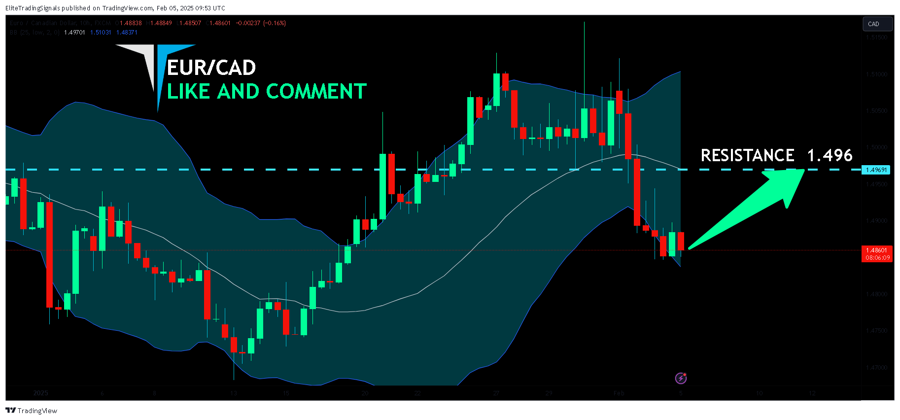FX:EURCAD Chart Image by EliteTradingSignals