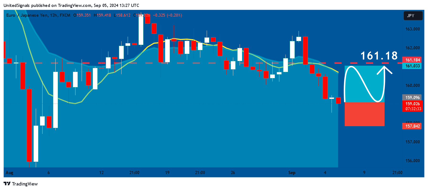 FX:EURJPY Chart Image by UnitedSignals