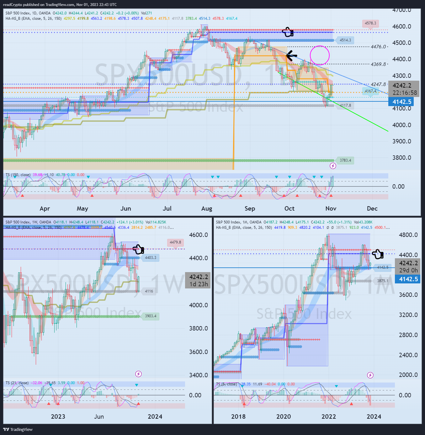 OANDA:SPX500USD Chart Image by readCrypto