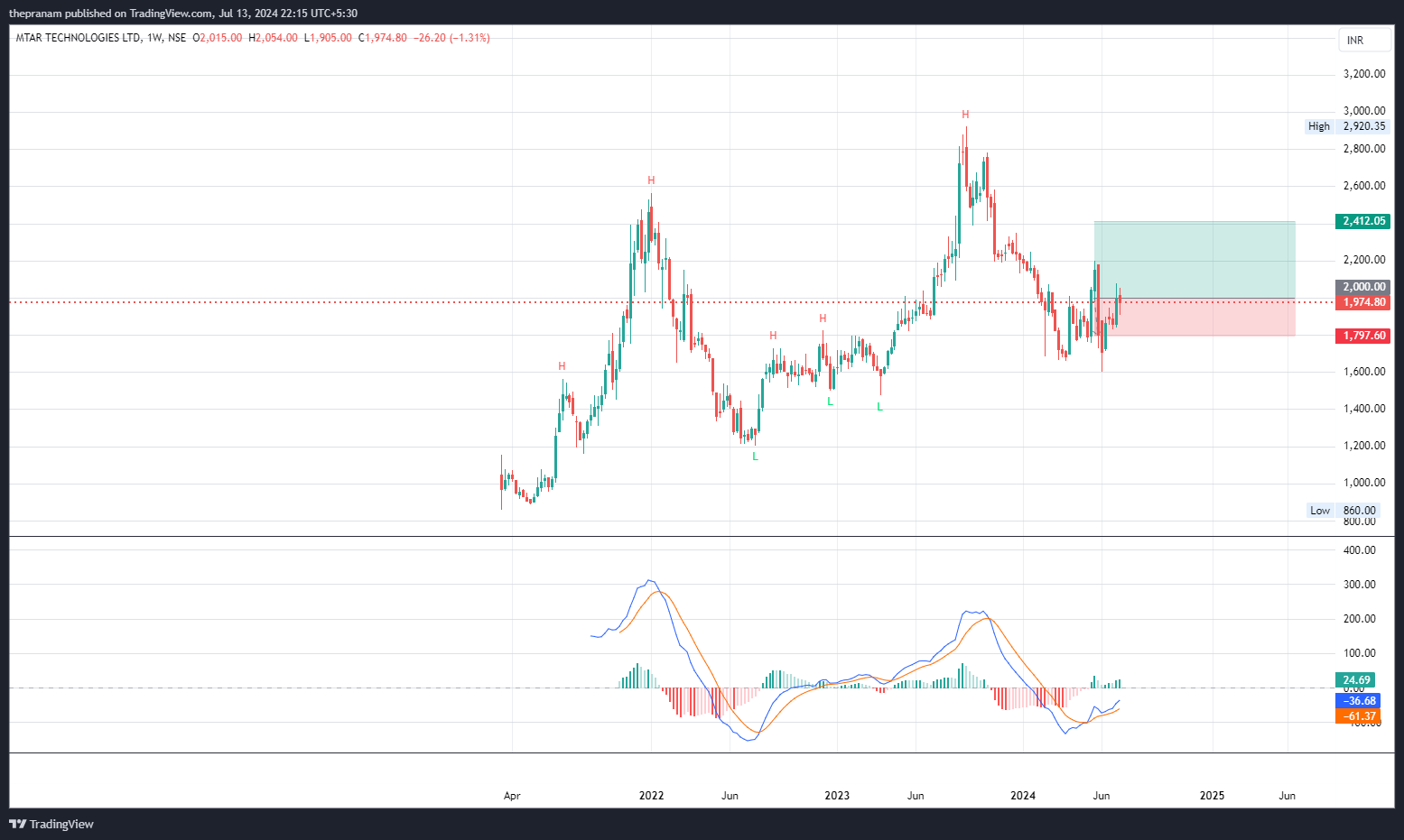 NSE:MTARTECH Chart Image by thepranam
