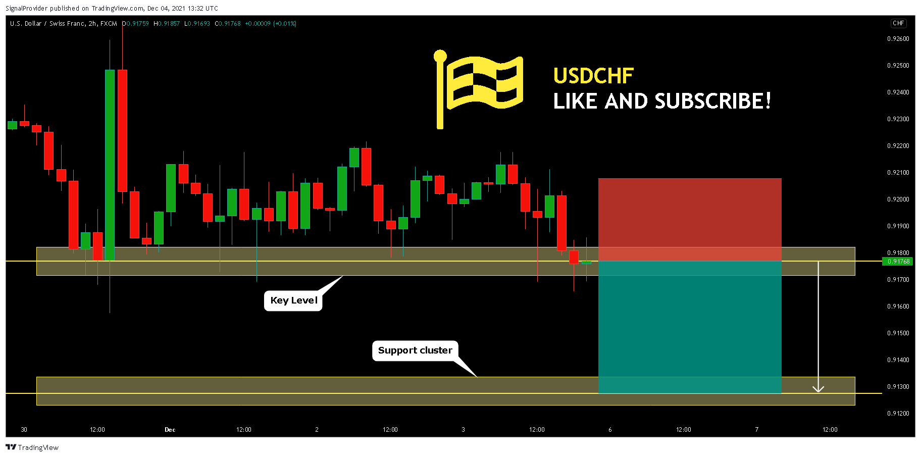 FX:USDCHF Chart Image by SignalProvider
