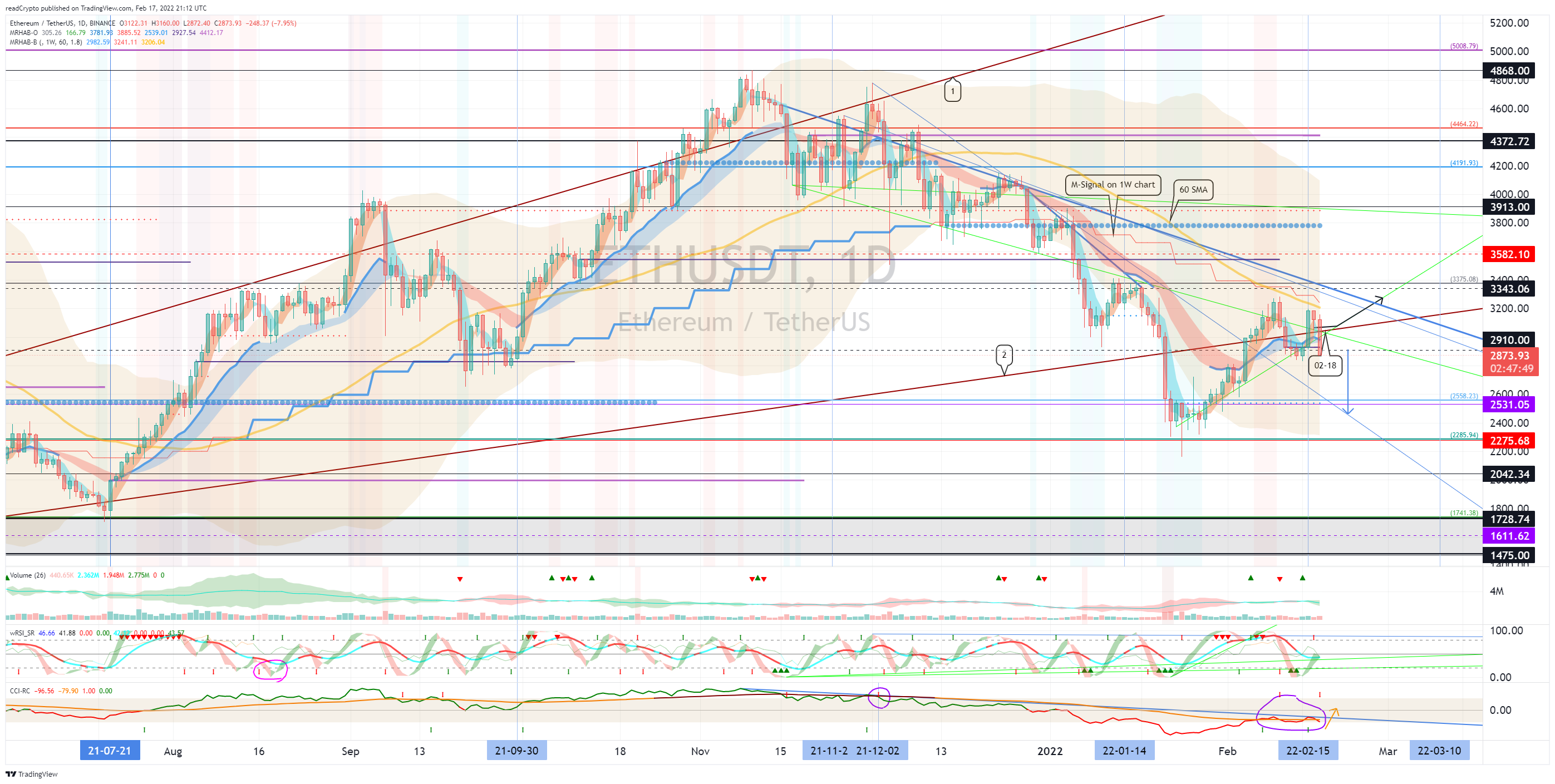 BINANCE:ETHUSDT Chart Image by readCrypto