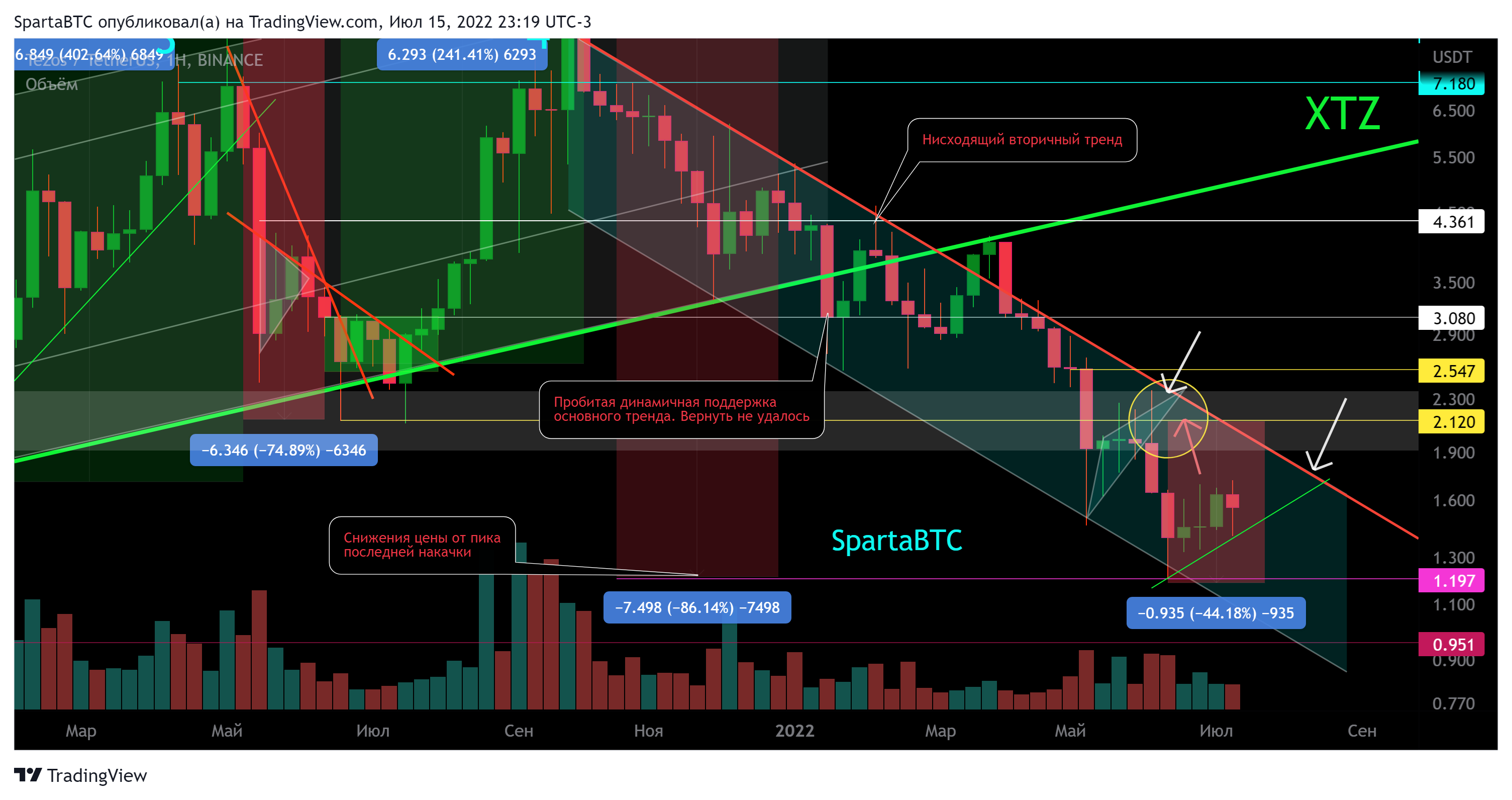 BINANCE:XTZUSDT Chart Image by SpartaBTC