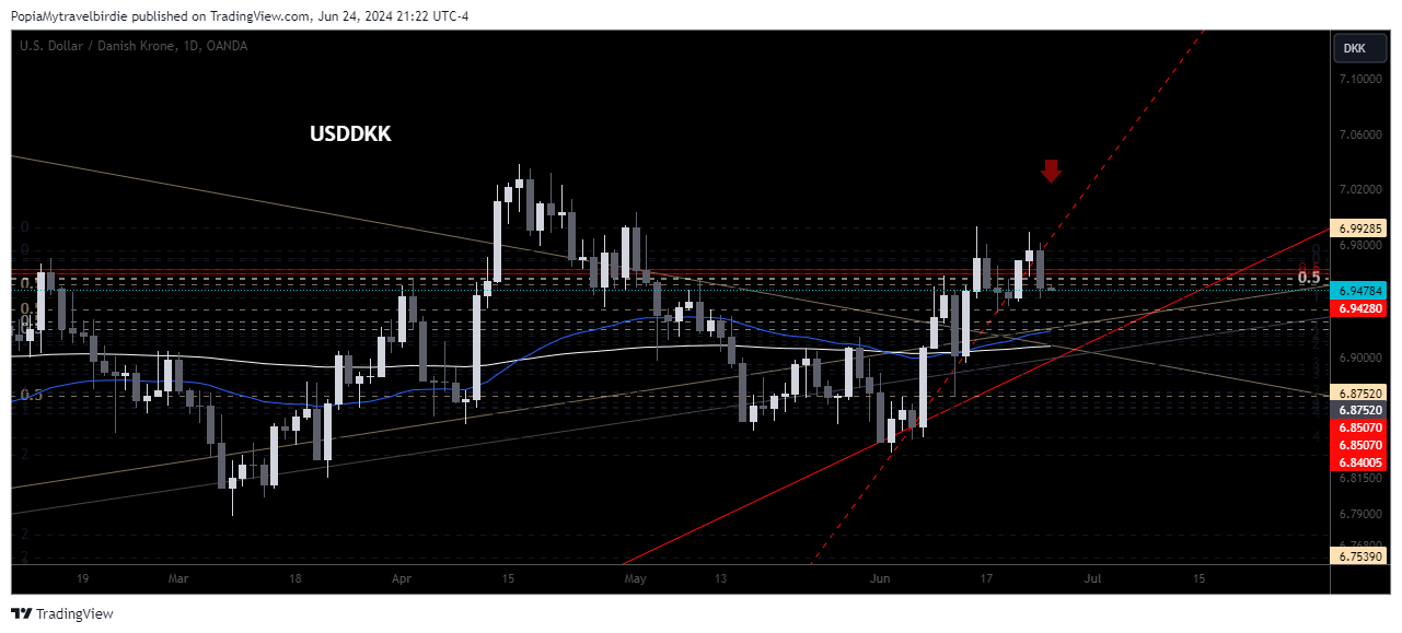 OANDA:USDDKK Chart Image by PopiaMytravelbirdie