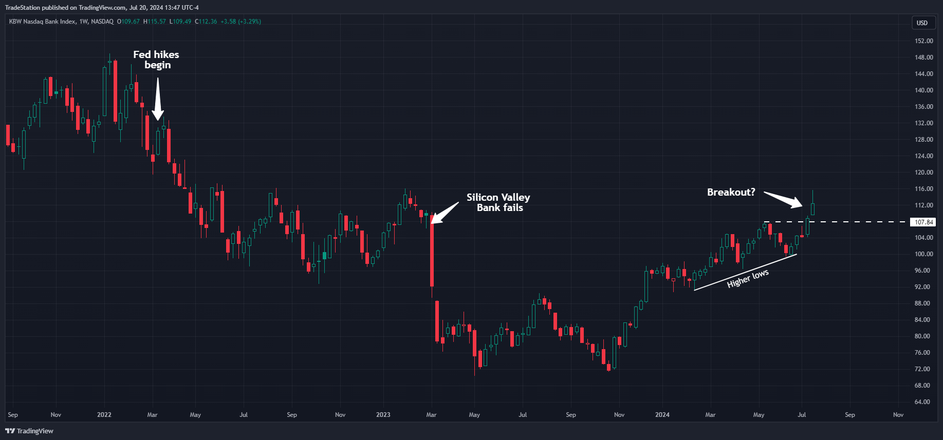 NASDAQ_DLY:BKX Chart Image by TradeStation