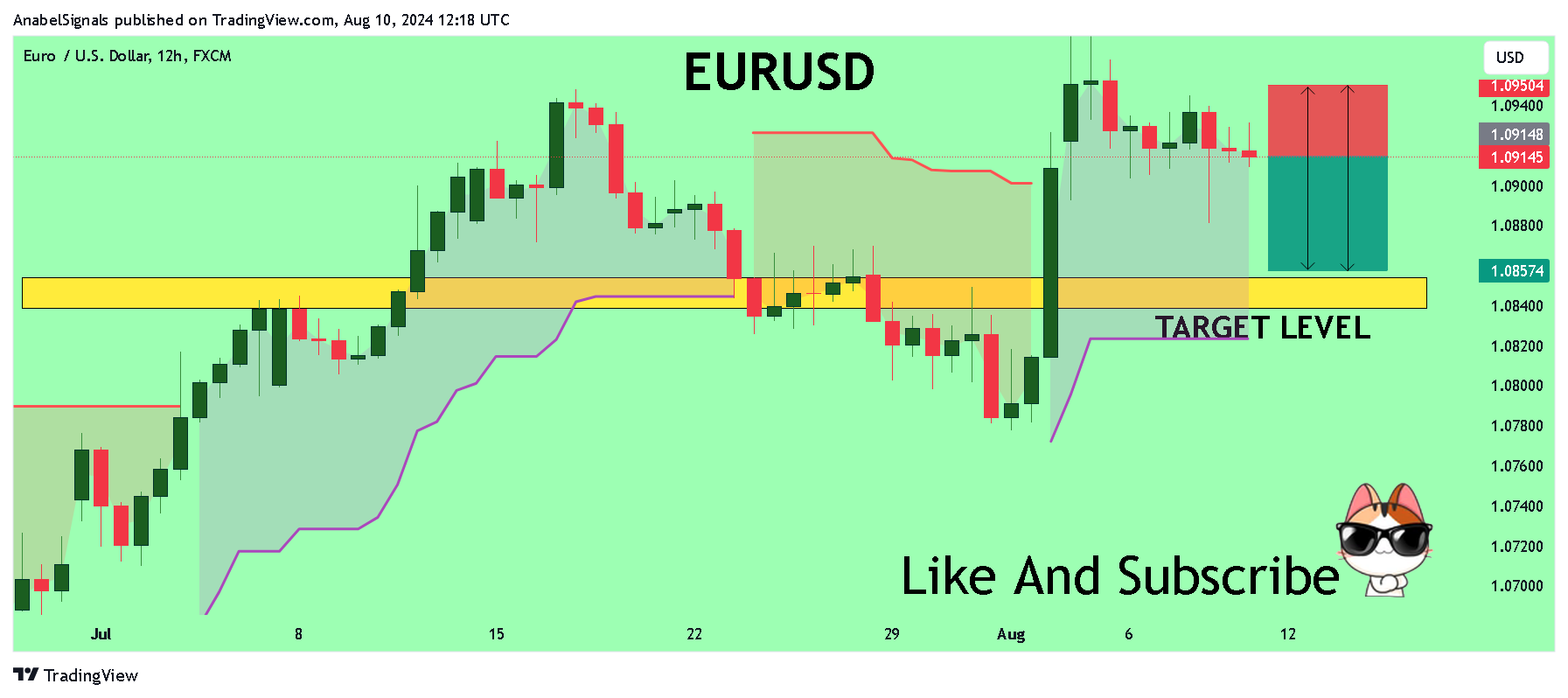 FX:EURUSD Chart Image by AnabelSignals