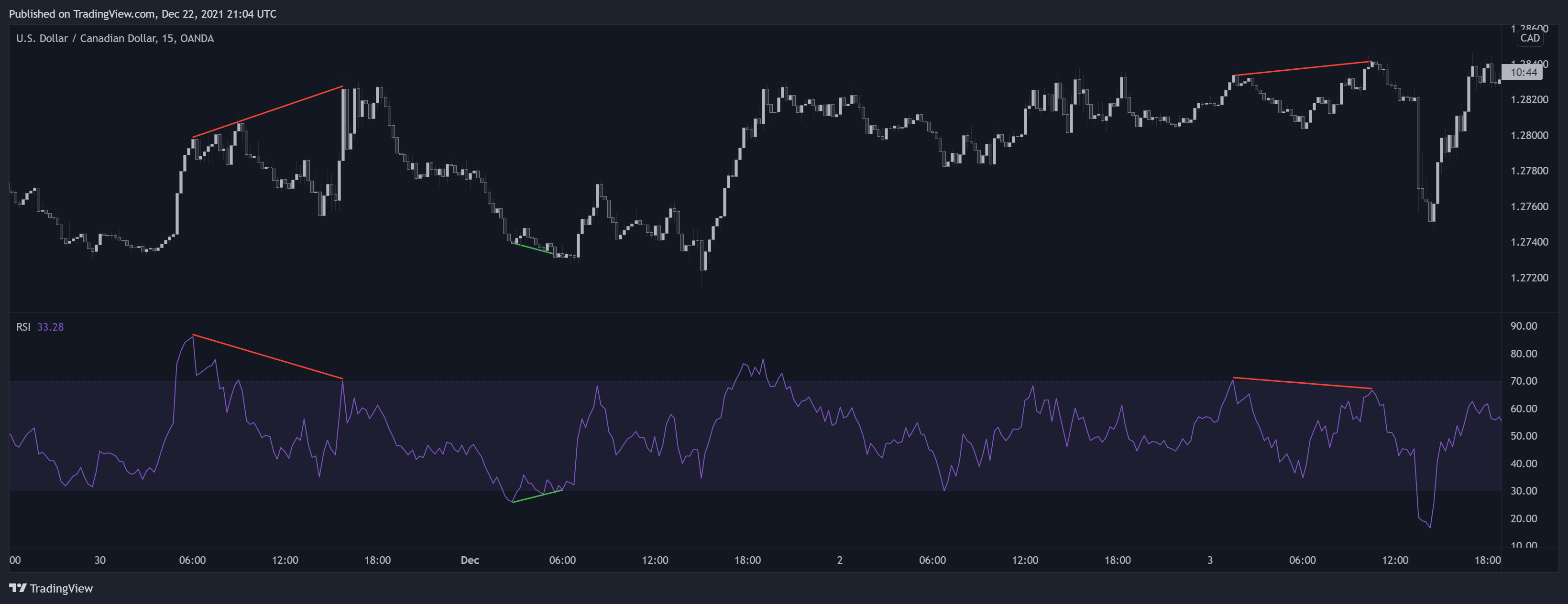 OANDA:USDCAD Chart Image by LuxAlgo_Team