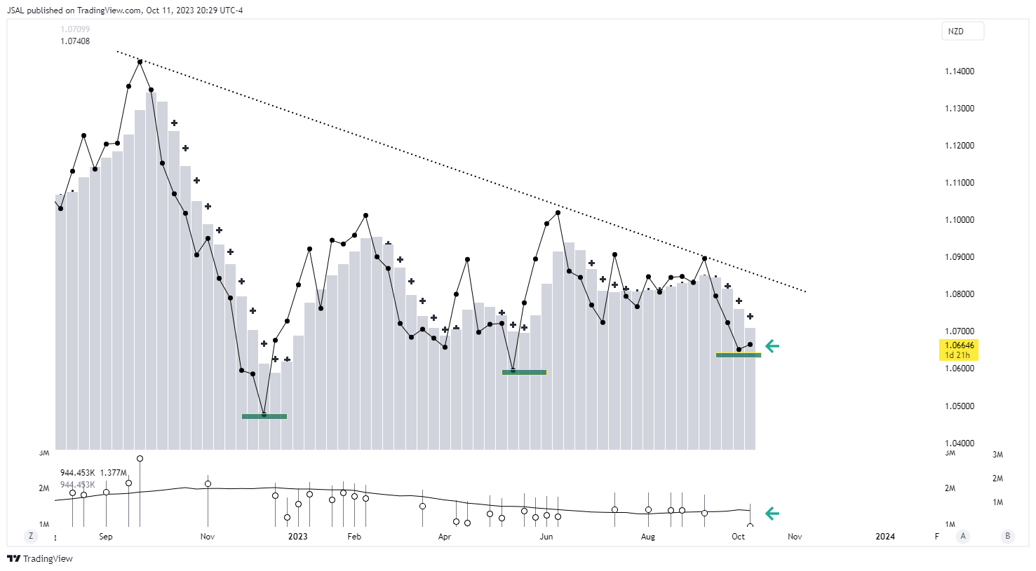 FX:AUDNZD Chart Image by JSAL