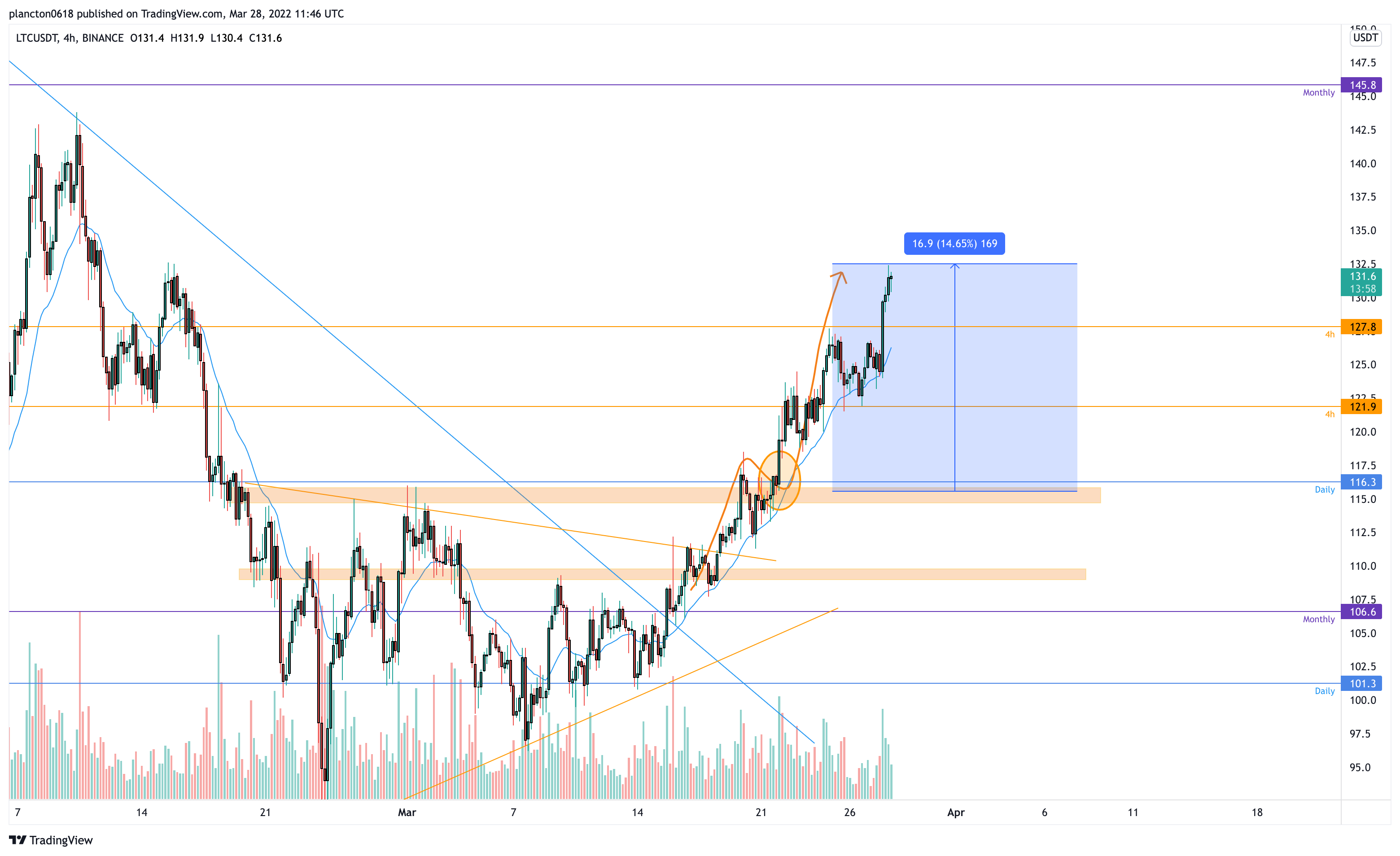 BINANCE:LTCUSDT Chart Image by InkyGrip
