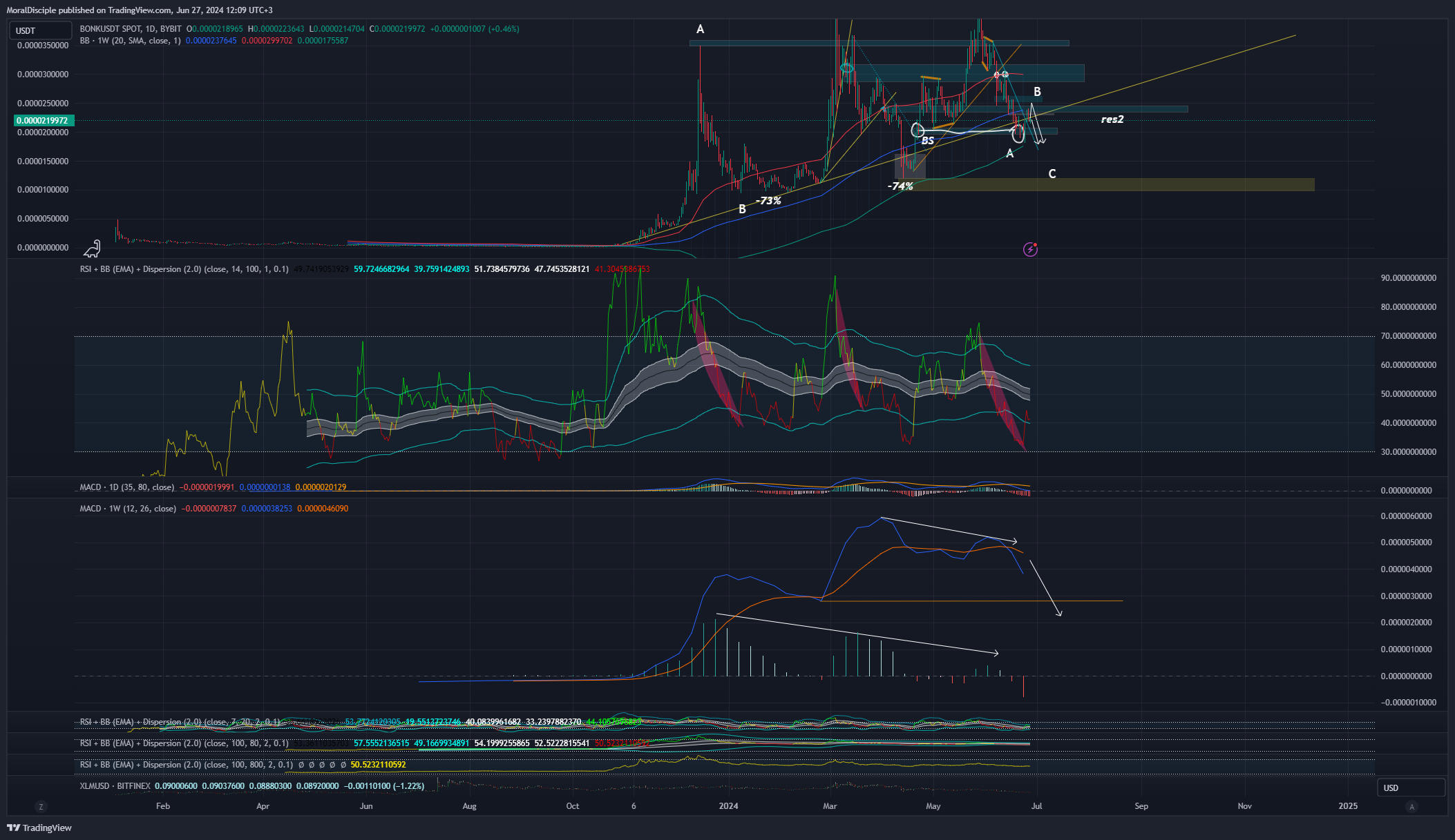 BYBIT:BONKUSDT Chart Image by MoralDisciple