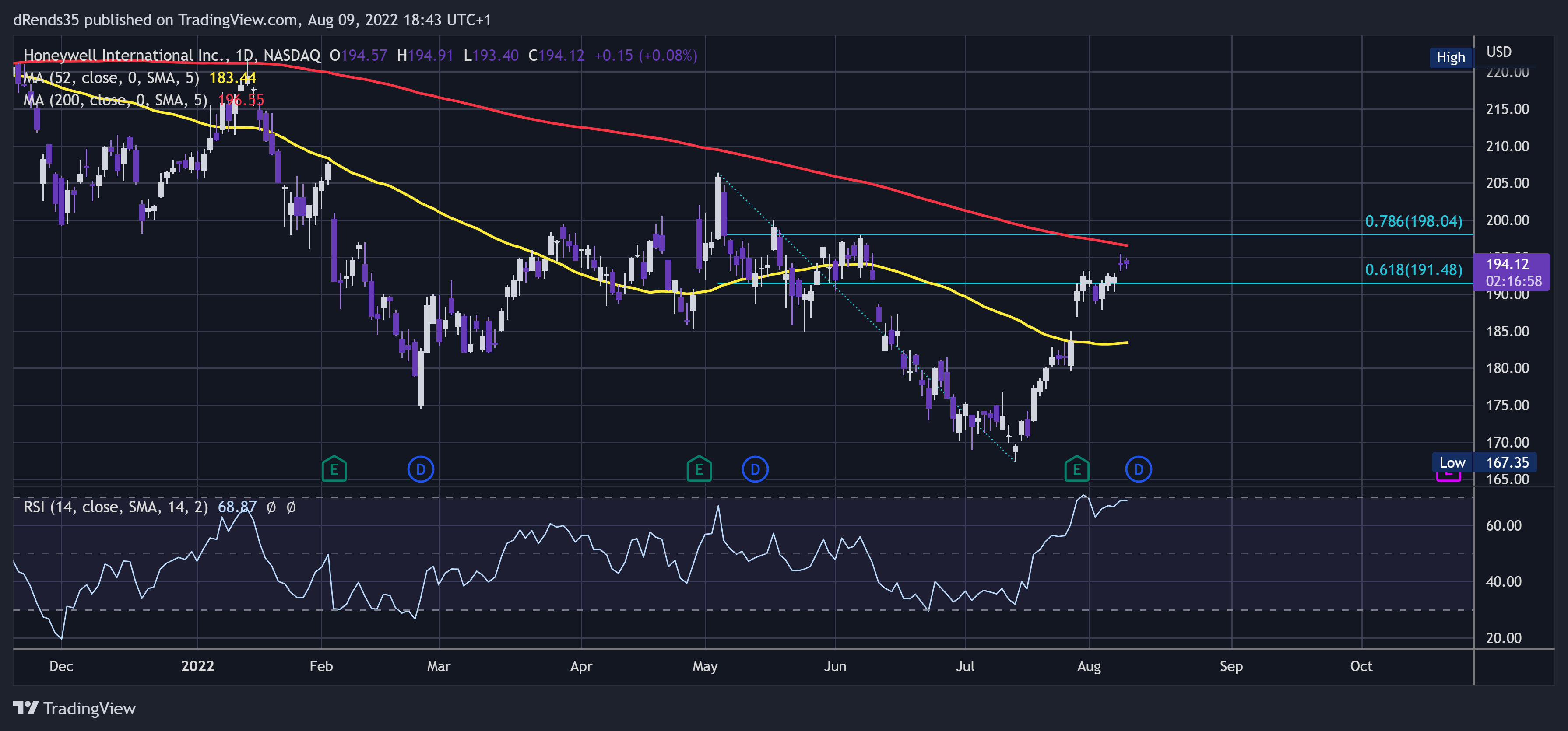 NASDAQ:HON Chart Image by dRends35