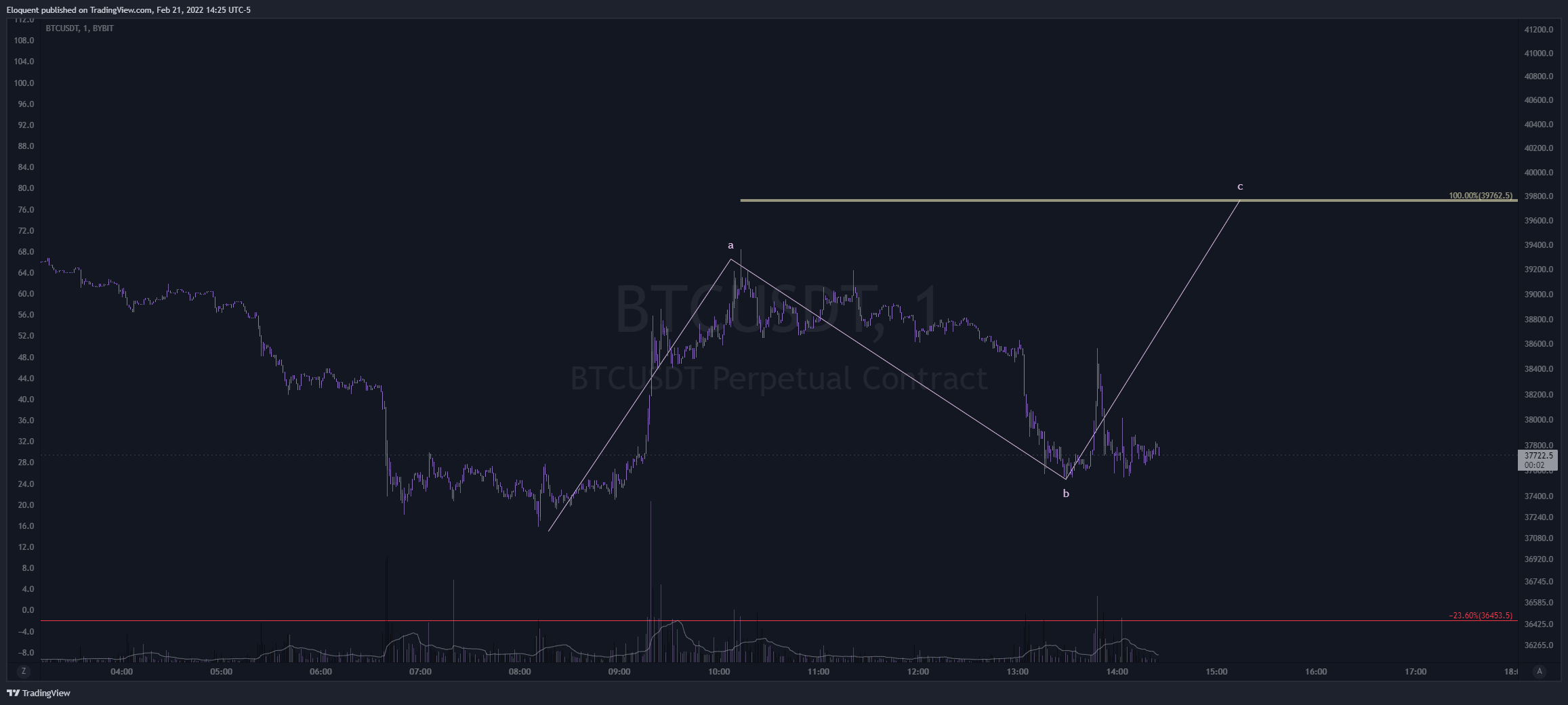 BYBIT:BTCUSDT Chart Image by notoriousbids