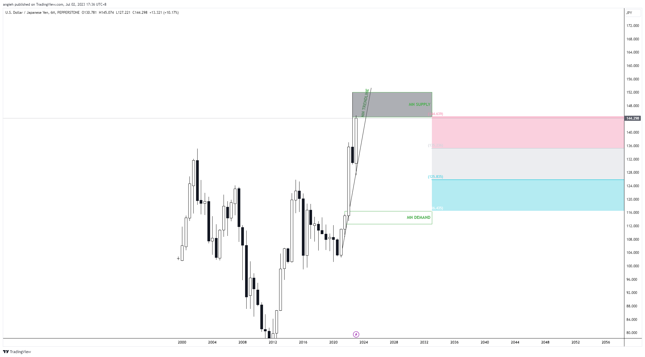PEPPERSTONE:USDJPY Chart Image by angieh