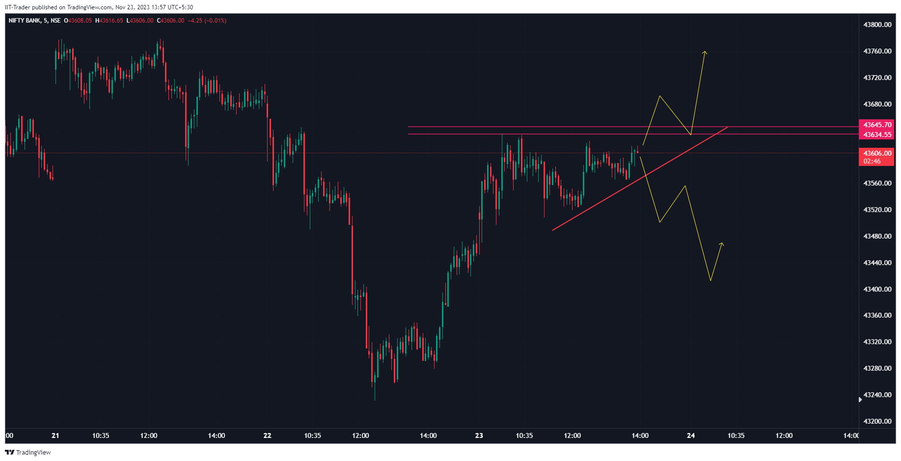 NSE:BANKNIFTY Chart Image by IIT-Trader