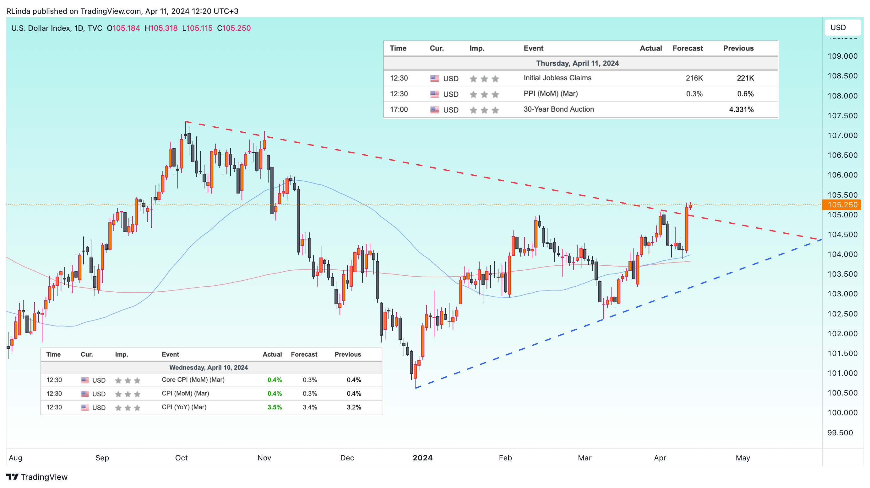 TVC:DXY Chart Image by RLinda