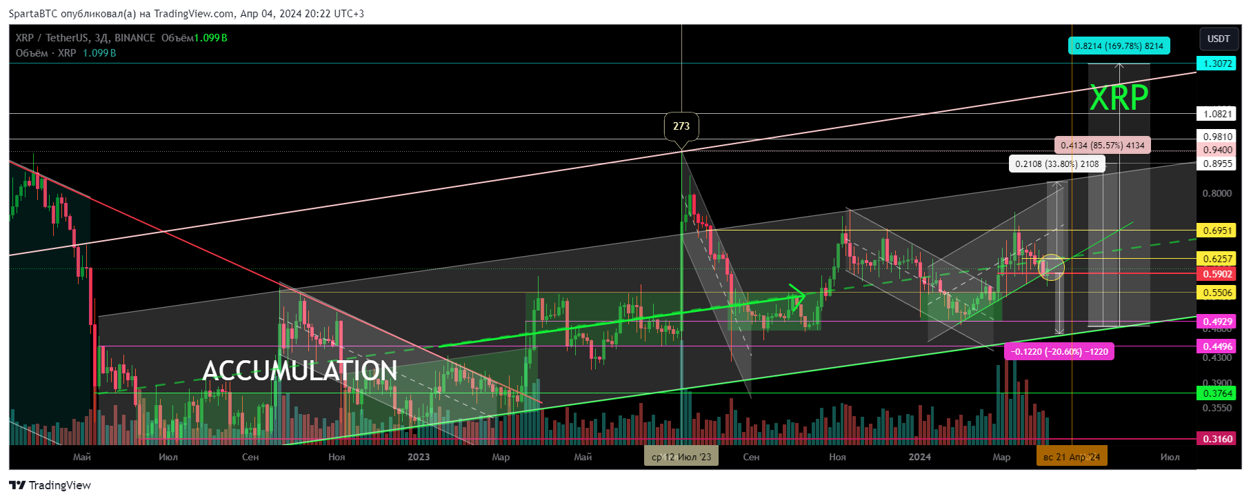 BINANCE:XRPUSDT Chart Image by SpartaBTC