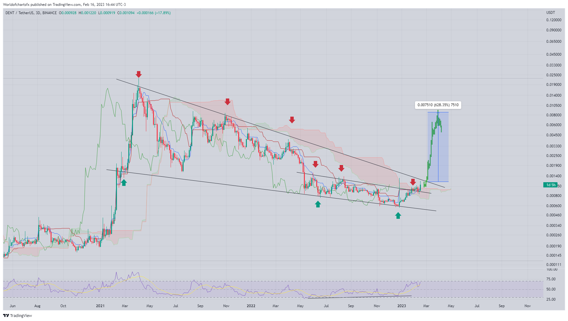 BINANCE:DENTUSDT Chart Image by Worldofchartsfx
