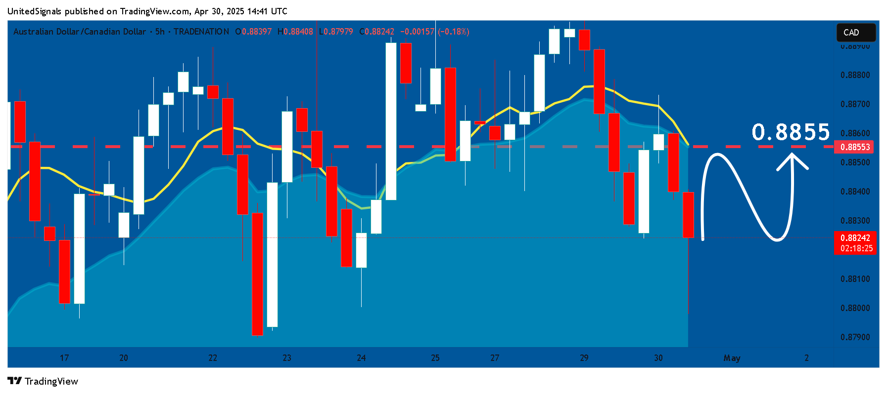 TRADENATION:AUDCAD Chart Image by UnitedSignals