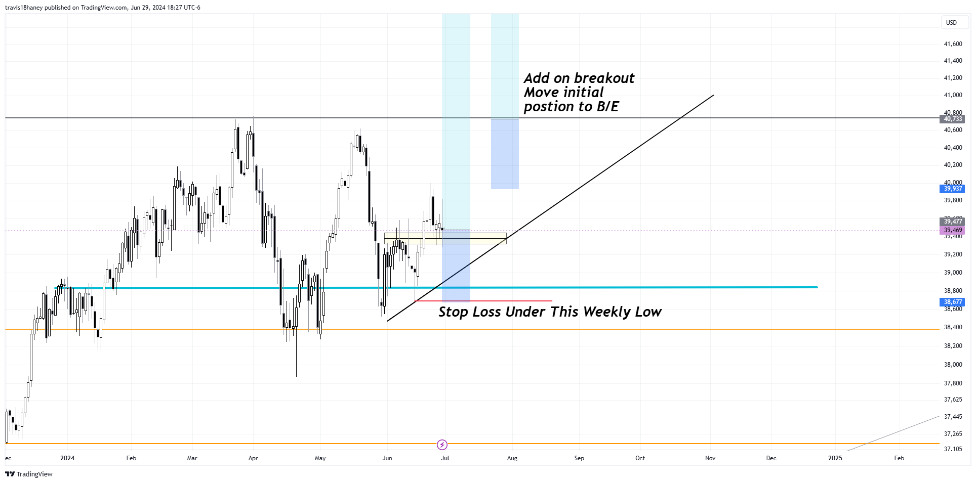 CBOT_MINI:YM1! Chart Image by Dow_Jones_Maestro