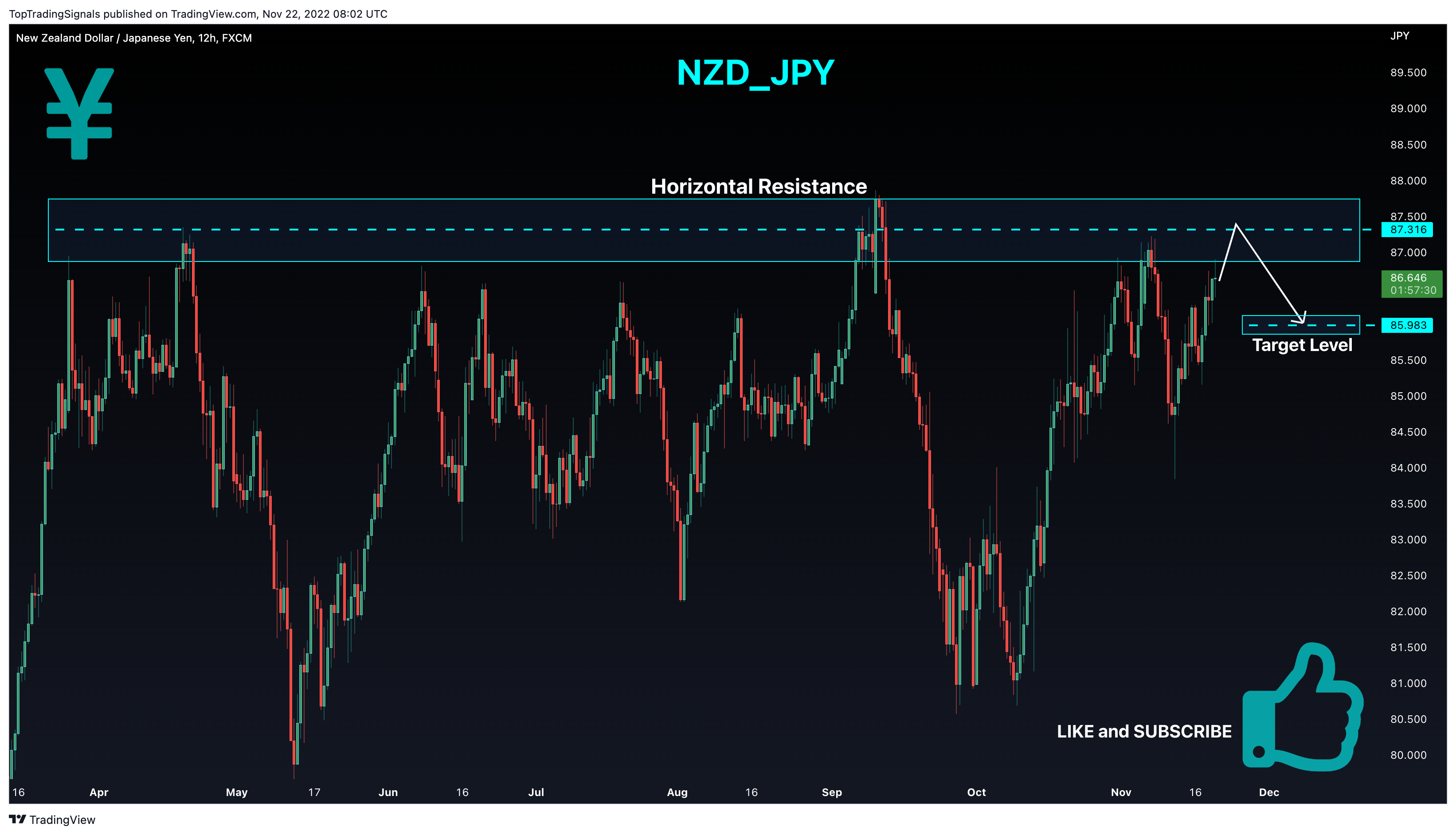 FX:NZDJPY Chart Image by TopTradingSignals