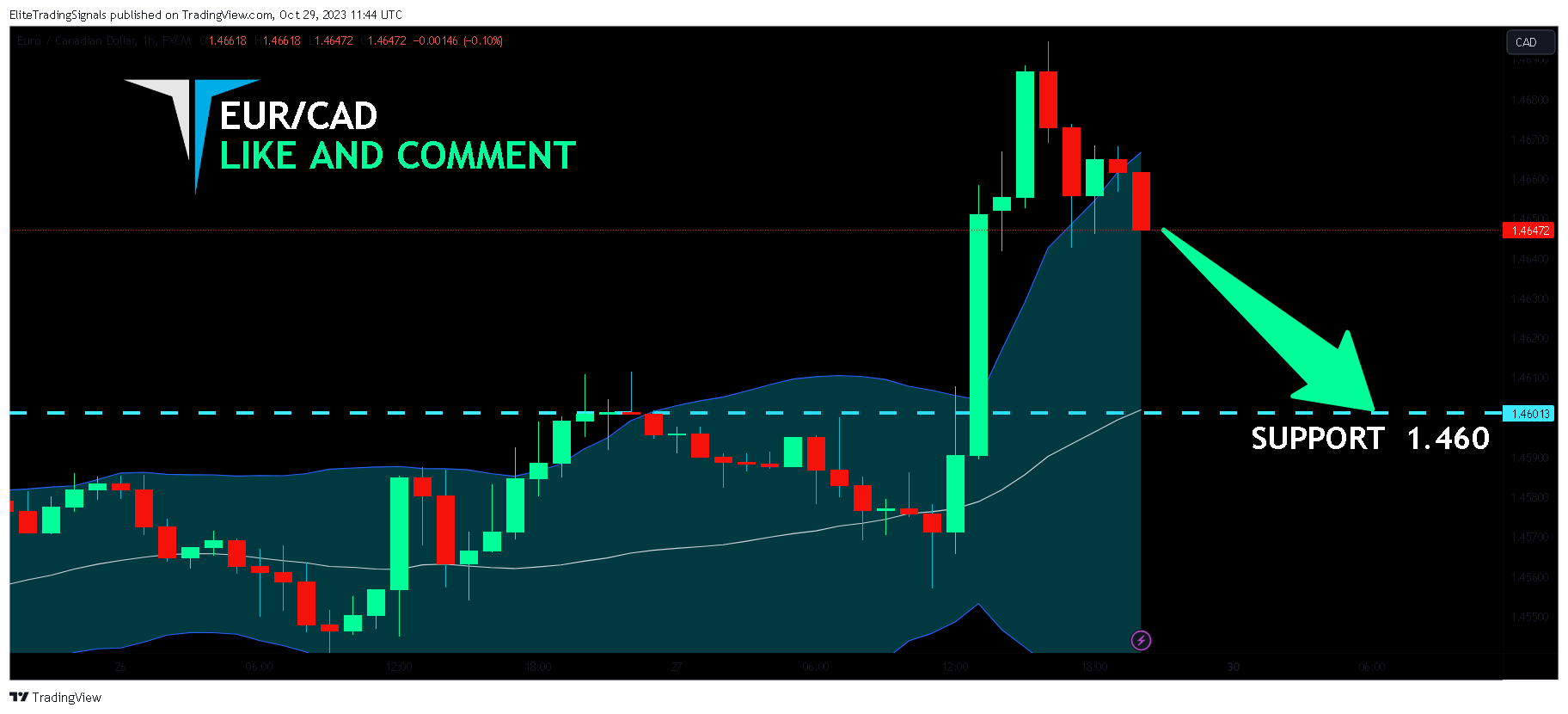 FX:EURCAD Chart Image by EliteTradingSignals