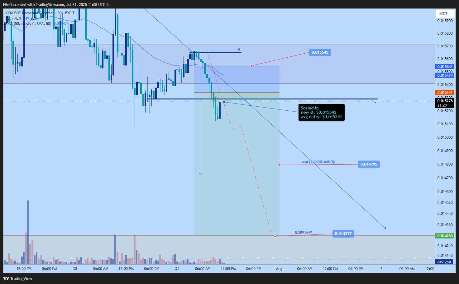 BYBIT:XCNUSDT.P Chart Image by Filnft