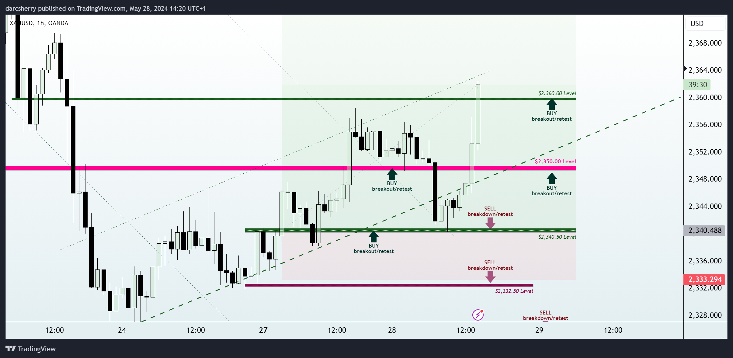 OANDA:XAUUSD Chart Image by darcsherry