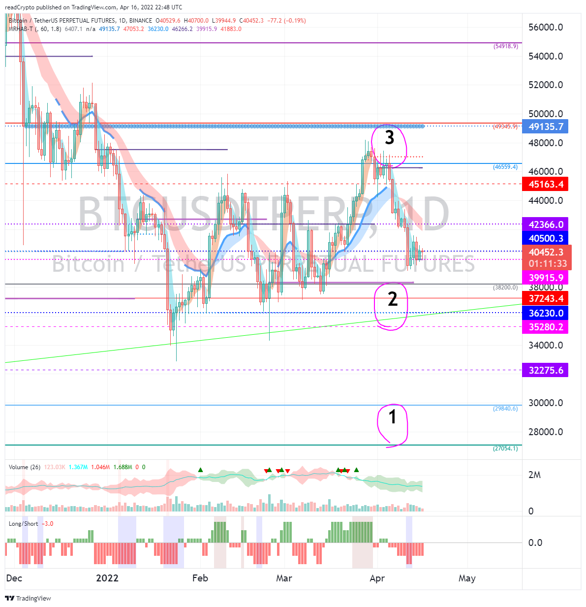 BINANCE:BTCUSDTPERP Chart Image by readCrypto