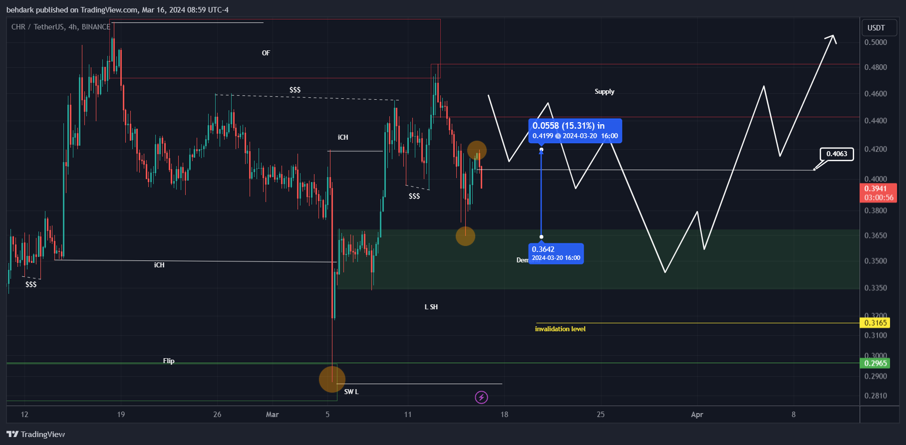 BINANCE:CHRUSDT Chart Image by behdark