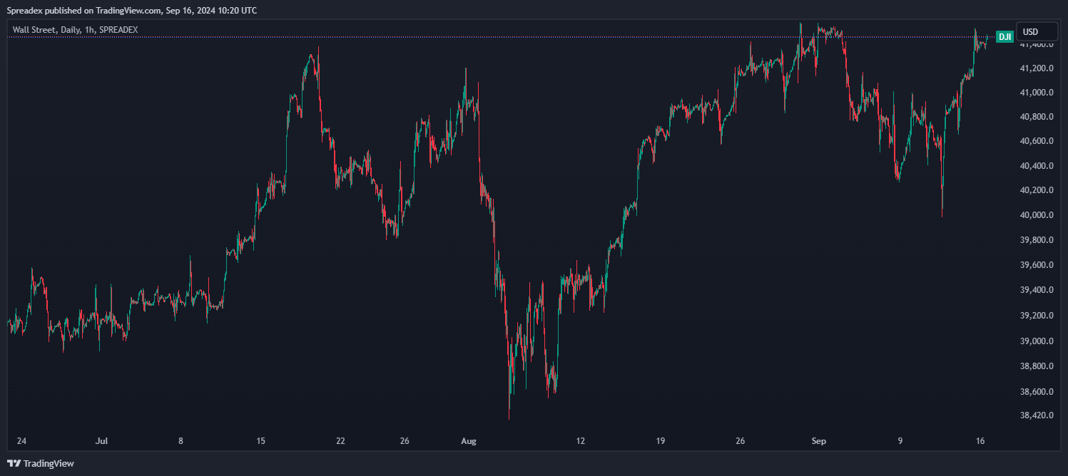 SPREADEX:DJI Chart Image by Spreadex