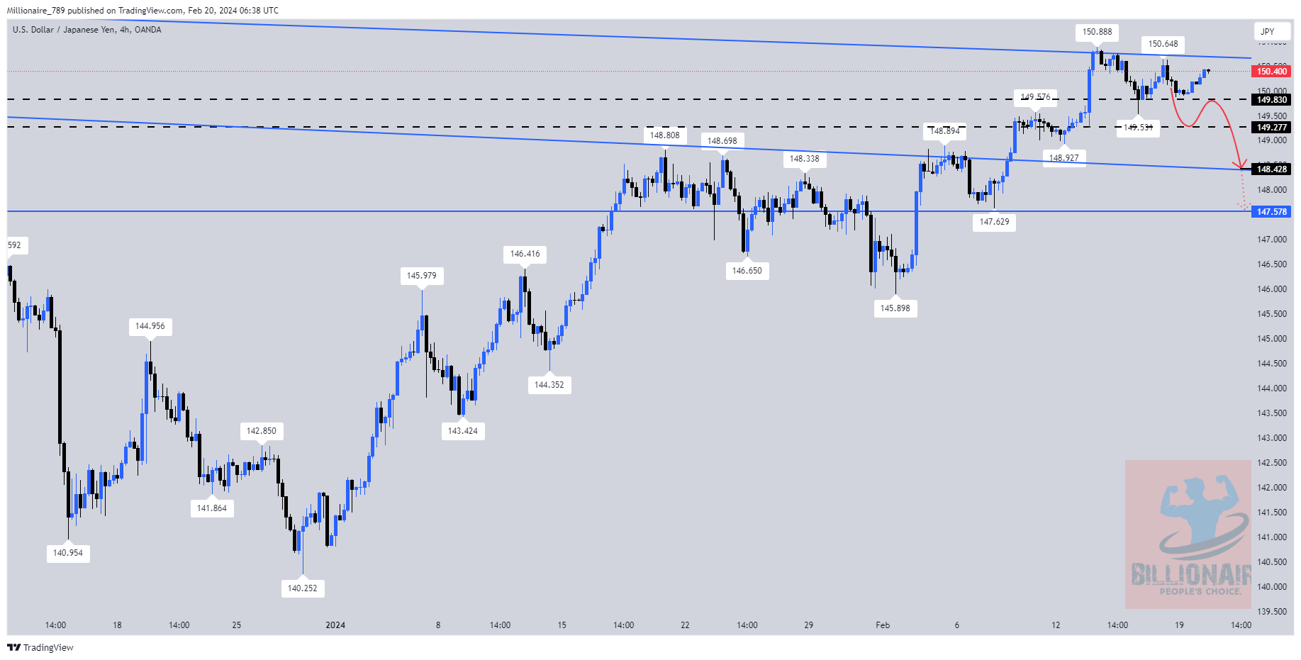 OANDA:USDJPY Chart Image by Millionaire_789