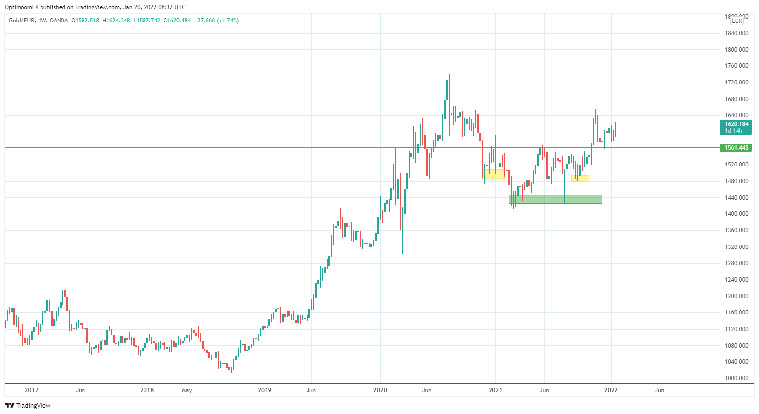 OANDA:XAUEUR Chart Image by Mihai_Iacob