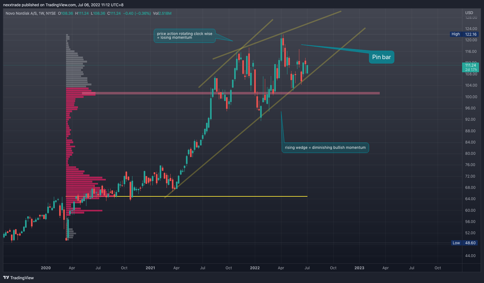 NYSE:NVO Chart Image by nexxtrade
