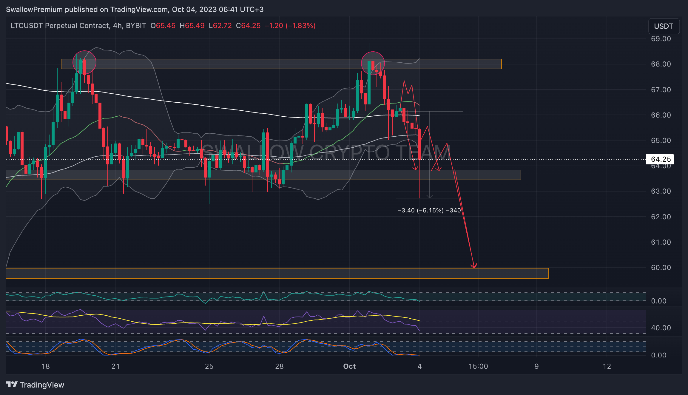 BYBIT:LTCUSDT.P Chart Image by SwallowAcademy