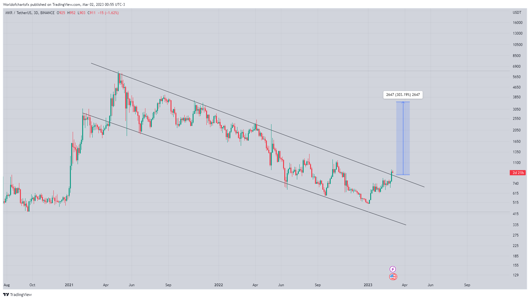 BINANCE:MKRUSDT Chart Image by Worldofchartsfx